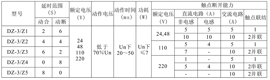 DZ-3/Z5中間繼電器技術參數