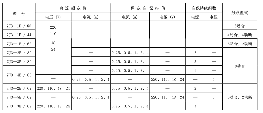 ZJ3-1E/44觸點(diǎn)形式表