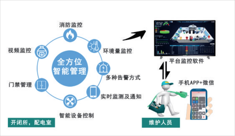 配電室環(huán)境監(jiān)控系統(tǒng)實(shí)現(xiàn)目標(biāo)